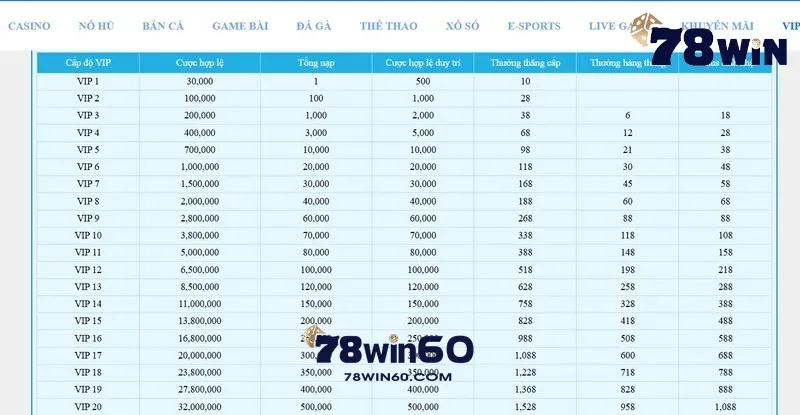 Bảng quy đổi ưu đãi theo cấp độ VIP tương ứng